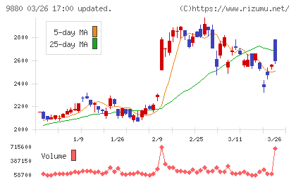 イノテックチャート
