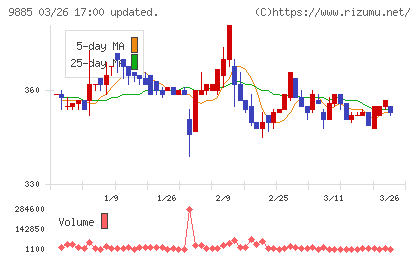 シャルレチャート