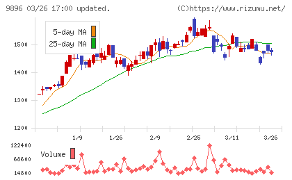 ＪＫホールディングスチャート