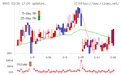 カンセキチャート