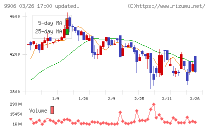 藤井産業チャート