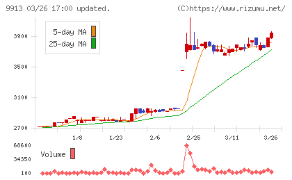 日邦産業チャート