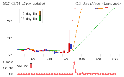 ワットマンチャート