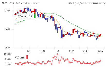 ミロク情報サービスチャート