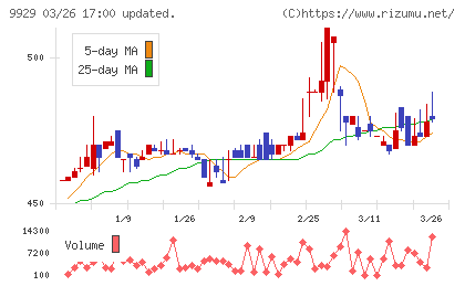 平和紙業チャート