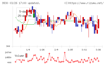 北沢産業チャート