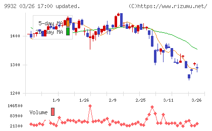 杉本商事チャート