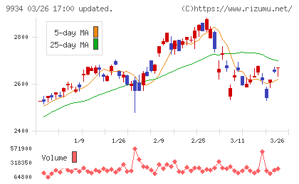 因幡電機産業チャート