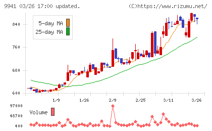 太洋物産チャート