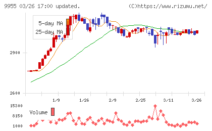 ヨンキュウチャート
