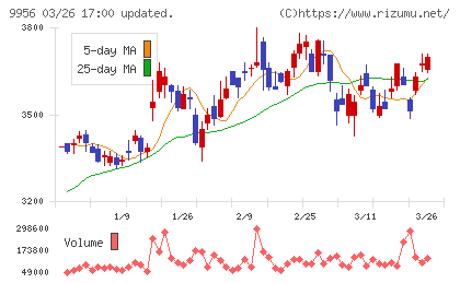 バローホールディングスチャート