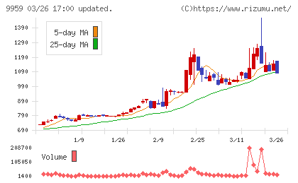 アシードホールディングスチャート