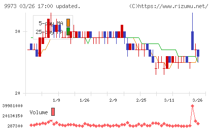 KOZOホールディングスチャート