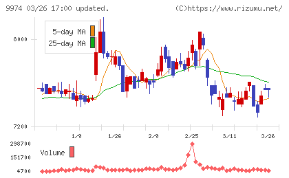 ベルクチャート