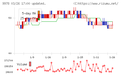 文教堂グループホールディングスチャート