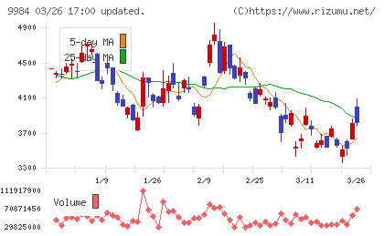ソフトバンクグループチャート