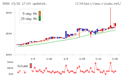 蔵王産業チャート