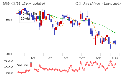 サンドラッグチャート