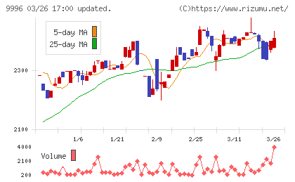 サトー商会チャート
