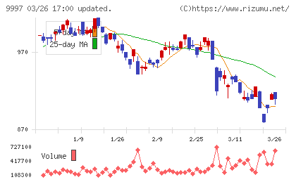 ベルーナチャート