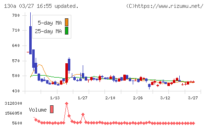 Ｖｅｒｉｔａｓ　Ｉｎ　Ｓｉｌｉｃｏチャート