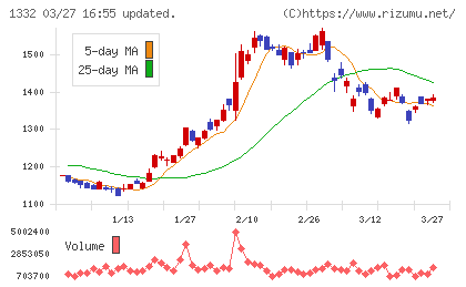 ニッスイチャート