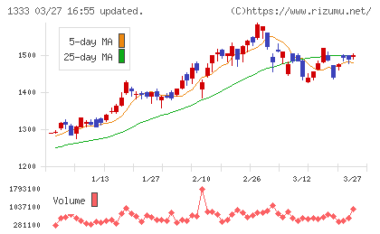 Ｕｍｉｏｓチャート