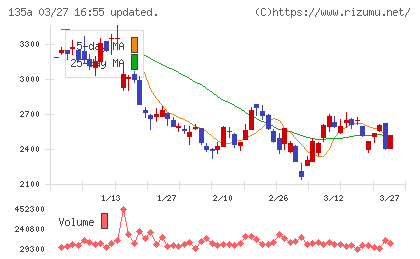 ＶＲＡＩＮ　Ｓｏｌｕｔｉｏｎチャート