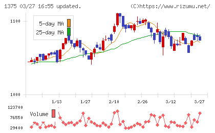 ユキグニファクトリーチャート