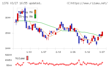 カネコ種苗チャート