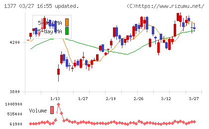 サカタのタネチャート