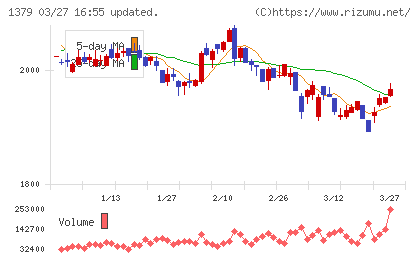 ホクトチャート