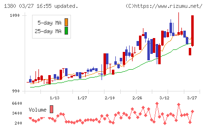 秋川牧園チャート