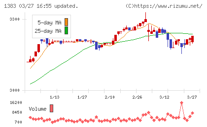 ベルグアースチャート