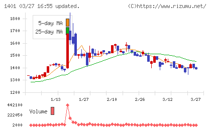 エムビーエスチャート