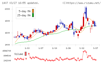 ウエストホールディングスチャート