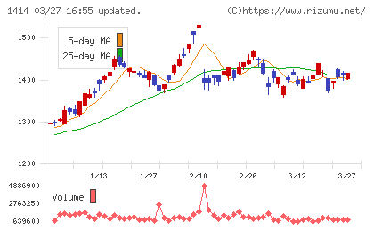 ショーボンドホールディングスチャート