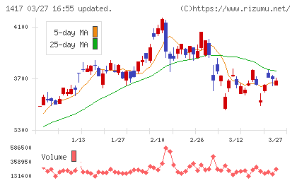 ミライト・ワンチャート