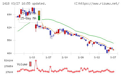 インターライフホールディングスチャート
