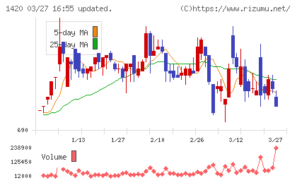 サンヨーホームズチャート