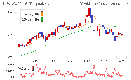ファーストコーポレーションチャート