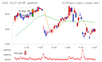 ベステラチャート