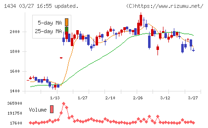 ＪＥＳＣＯホールディングスチャート