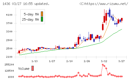 グリーンエナジー&カンパニーチャート