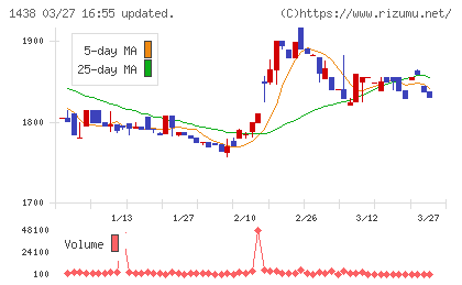 岐阜造園チャート