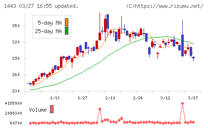 技研ホールディングスチャート