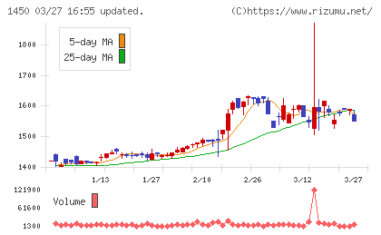 ＴＡＮＡＫＥＮチャート