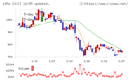 Ｌ　ｉｓ　Ｂチャート
