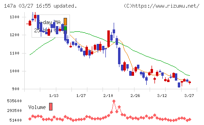 ソラコムチャート