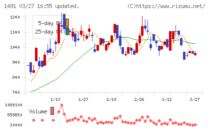 中外鉱業チャート